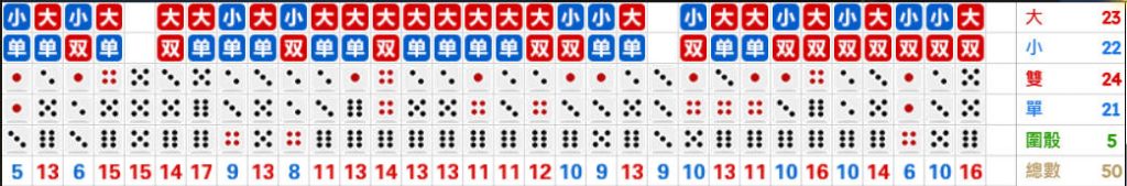 DG真人骰寶:高賠率玩法全解析,贏錢攻略一次掌握! 2 骰寶投注種類與賠率