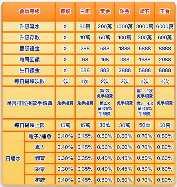 TU娛樂城玩家2025都用什麼方式提款?出金方式該怎麼選? 1 TU娛樂城VIP等級對應每日提款次數與手續費