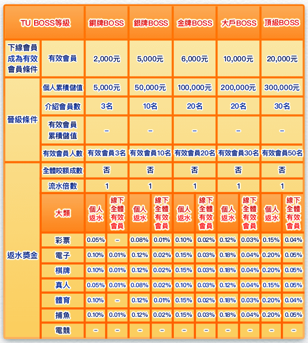 TU娛樂城返水怎麼領?2025最新領取規則說明 2 TU娛樂城全民代理返水等級與比例對照表