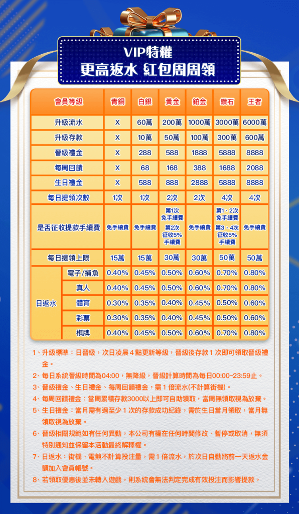 TU娛樂城返水怎麼領?2025最新領取規則說明 1 TU娛樂城VIP等級返水規則總覽