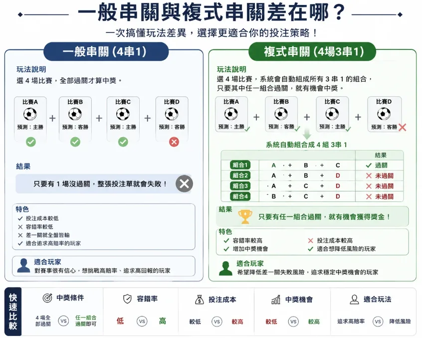 世足串關怎麼玩?新手必懂的各種運彩串關玩法和技巧 2 image 11