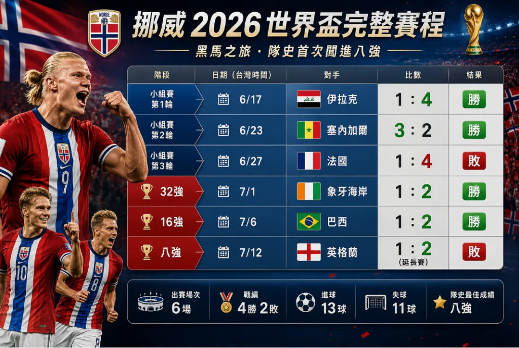 2026世足黑馬之旅!哈蘭德領軍踢進八強,連巴西都被轟到提早下班 4 image 28