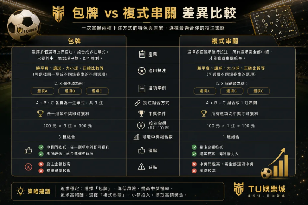 世界盃包牌是什麼?包牌和複式串關差異懶人包 2 image 33